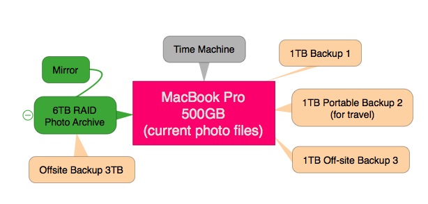 This is the minimum configuration for absolute security. The 6TB RAID drive, such as the Lacie 2big Thunderbolt, can be daisychained with additional drives to provide for expansion over the years. The only problem then is to manage the offsite copies. Note that while the internal drive of the above MacBook Pro is only 500GB it is always wise to choose a backup disk of twice that size. Incremental backups will gradually fill the disk before old data is automatically deleted.
