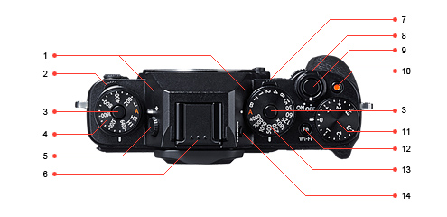   The X-T1 has the most comprehensive set of manual controls you could imagine. Key to diagram: 1 Microphone; 2 Drive dial; 3 Dial lock release; 4 ISO setting dial; 5 Diopter adjustment; 6 Hot shoe; 7 Metering dial; 8 On/off switch; 9 Shutter button; 10 Movie record button; 11 Exposure compensation dial; 12 Fn 2 and wi-fi button; 13 Shutter speed dial; 14 View mode button  