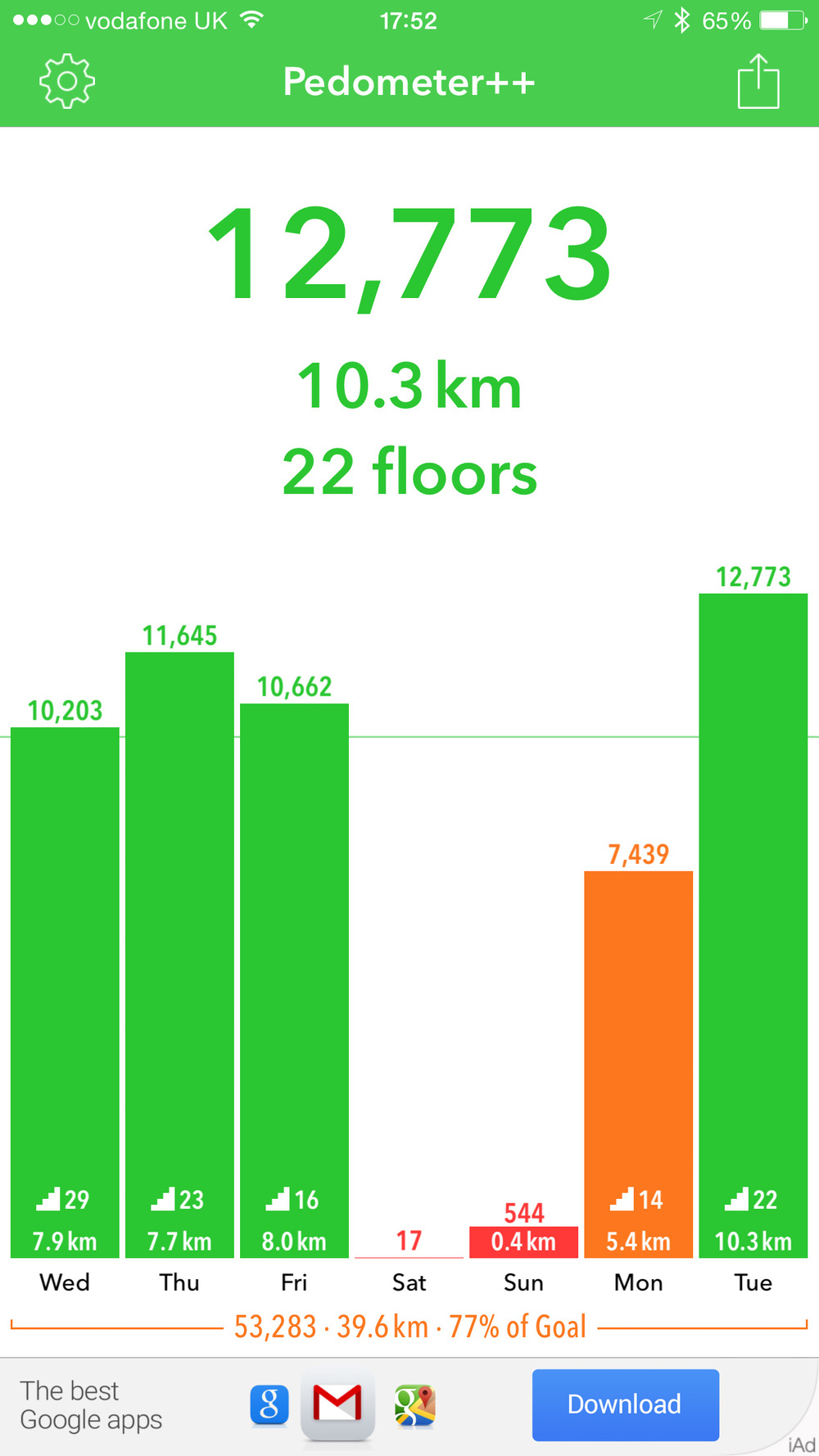   Pedometer++ gives an encouraging view of your achievements. Last weekend the iPhone stopped counting and needed rebooting   , thus spoiling my perfect graph  