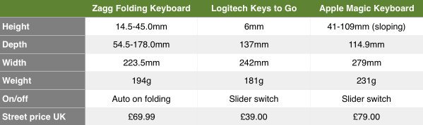 The Zagg folds to a narrow package but is quite bulky for storage (14.5mm deep). The Logitech is lightest and thinnest, while being shorter in width and deeper than the Apple keyboard. The Magic Keyboard, however, is the most stable and least likely to move around on the desk surface.
