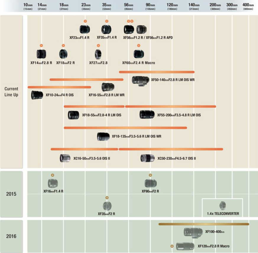 The current published roadmap makes no mention of a new 23mm or 50mm f/2 but...