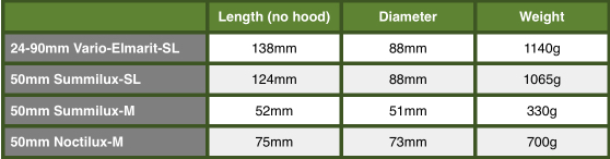Look how big and heavy the 50mm Summilux-SL is in comparison with the 24-90 SL zoom and the 50mm Noctilux-M. The equivalent 50mm Summilux-M is even smaller and lighter — only 330g