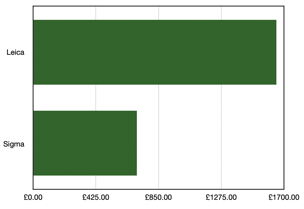 Bar chart comparing the prices of Leica and Sigma lenses, showing Leica at approximately £1,649 and Sigma at approximately £703.