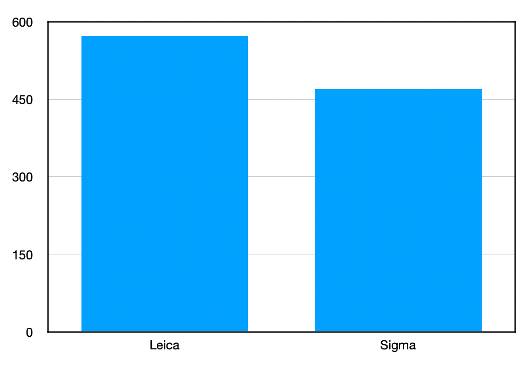 Bar chart comparing the weights of Leica and Sigma 28-70mm lenses, with Leica at approximately 572g and Sigma at approximately 470g.