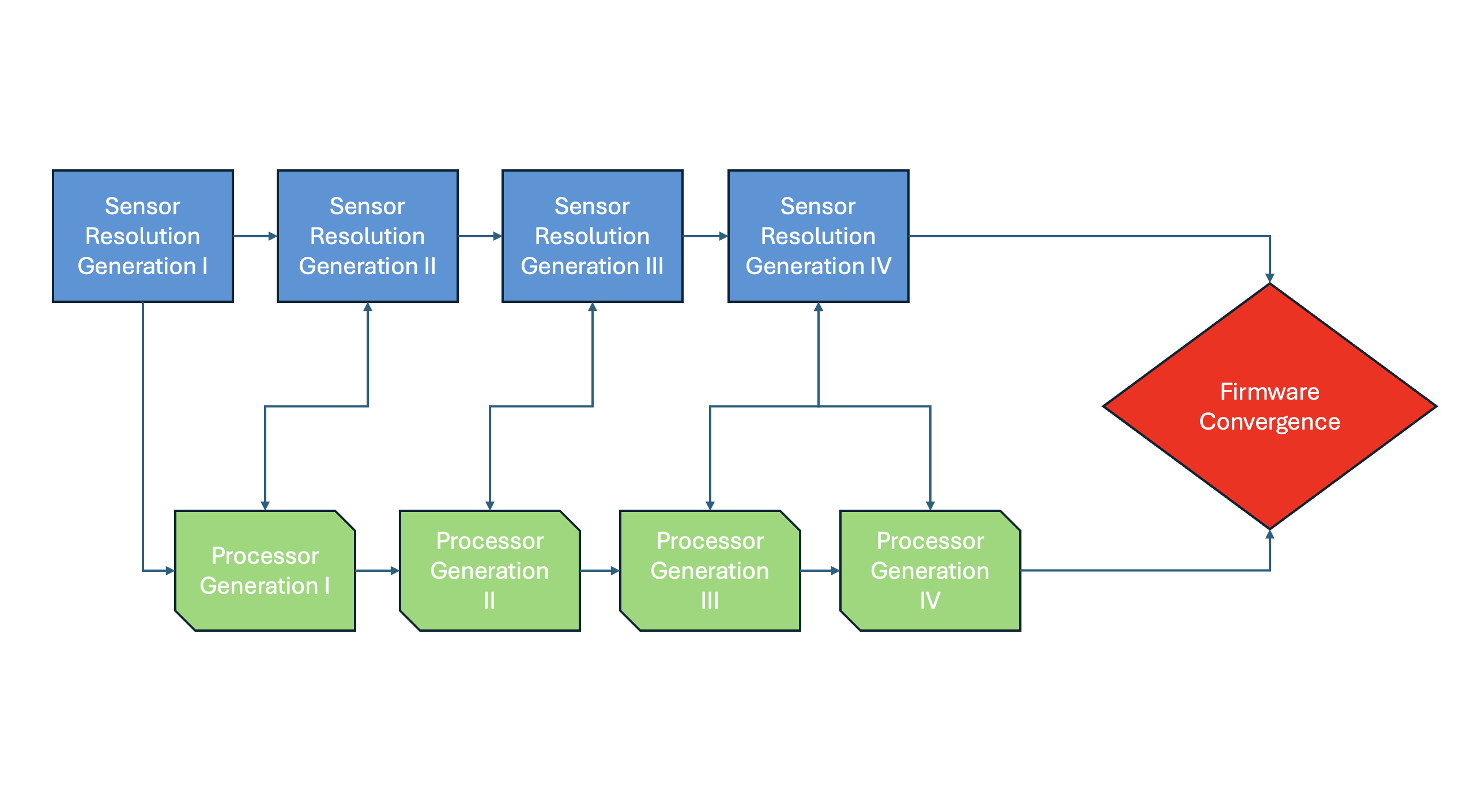 Flowchart depicting the relationship between four generations of sensor resolutions and processor generations leading to firmware convergence.