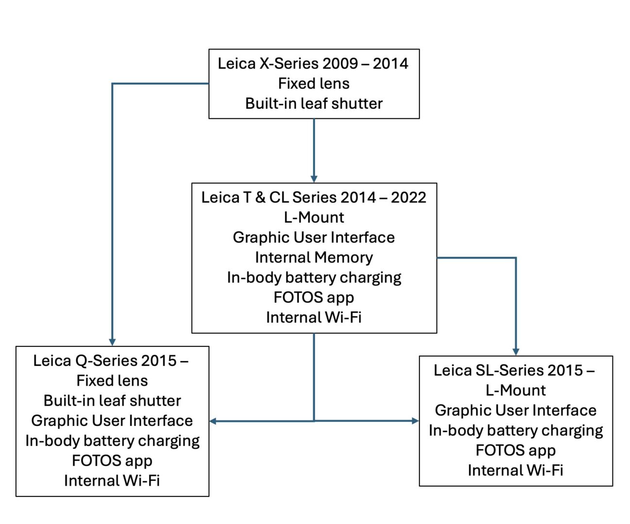 Flowchart detailing the features and timelines of various Leica camera series including X-Series (2009-2014), T & CL Series (2014-2022), Q-Series (2015), and SL-Series (2015).