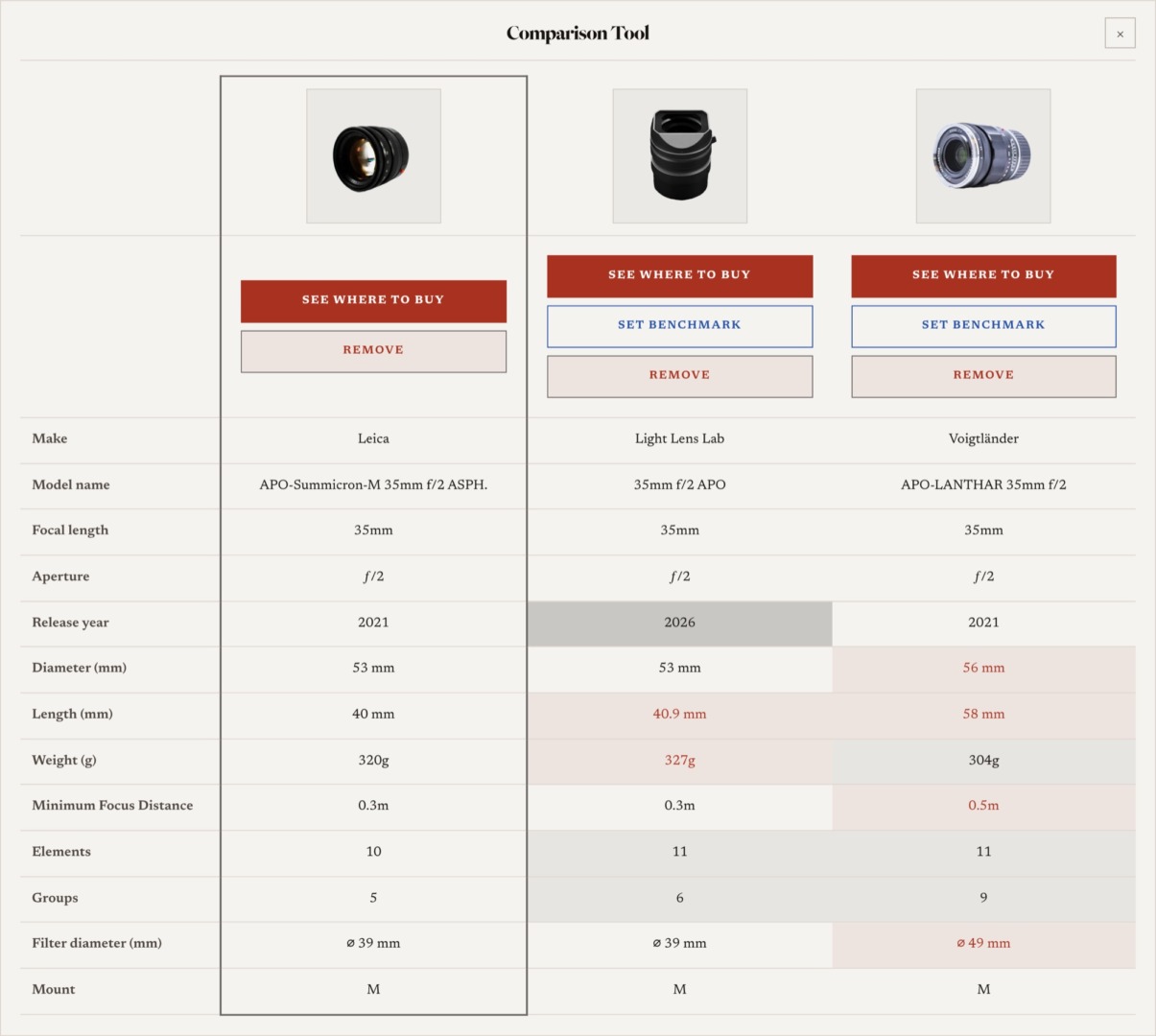 The comparison tool with three 35mm APO lenses side by side