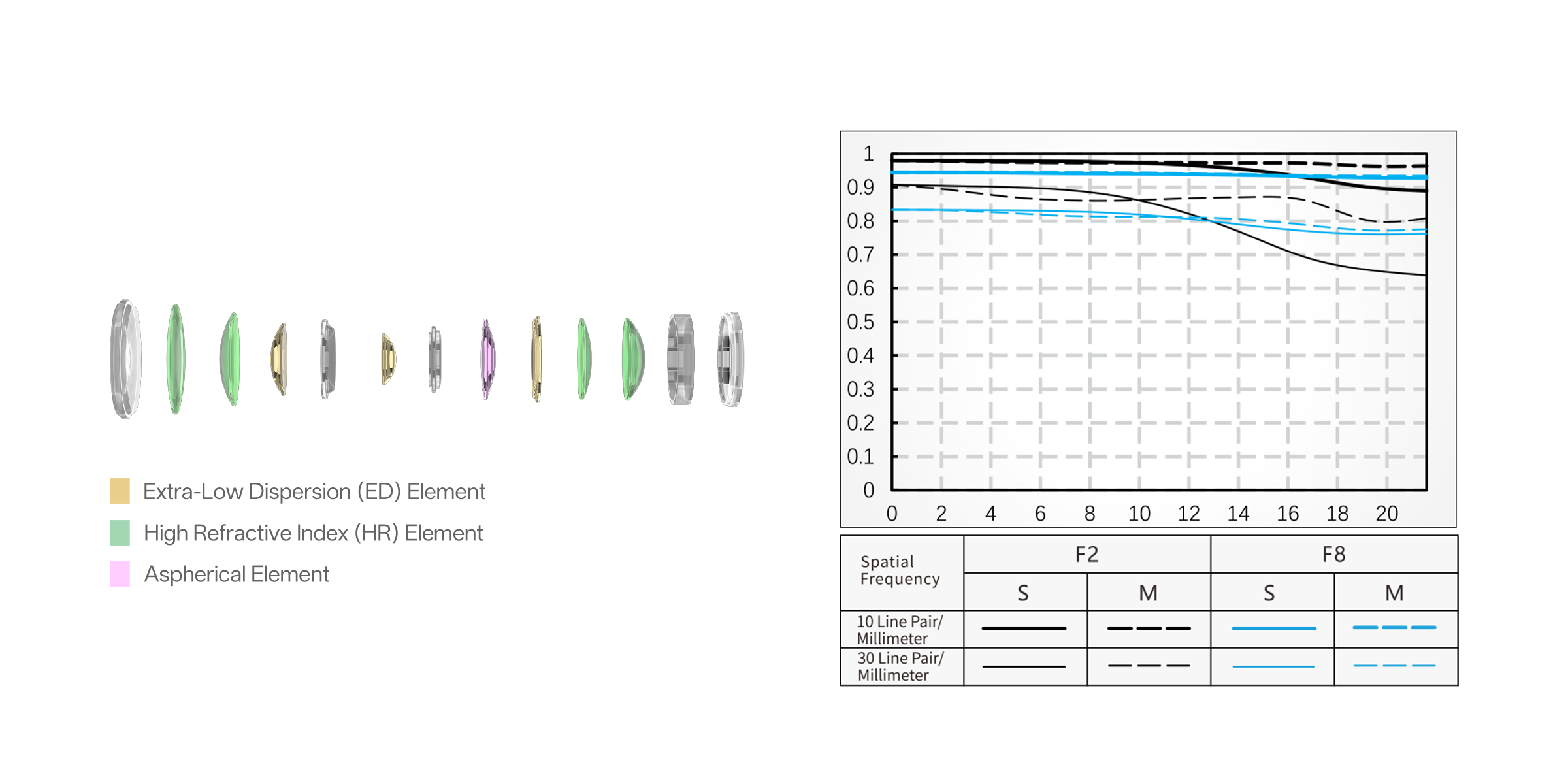 Illustration of camera lens elements including Extra-Low Dispersion (ED), High Refractive Index (HR), and Aspherical elements, accompanied by a chart showing spatial frequency performance at different apertures.