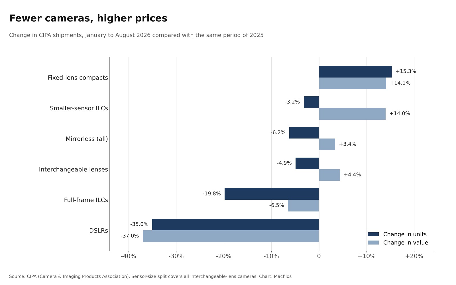 Bar chart showing fixed-lens compacts up 15.3% in units, full-frame cameras down 19.8% and DSLRs down 35%, with value rising in most categories
