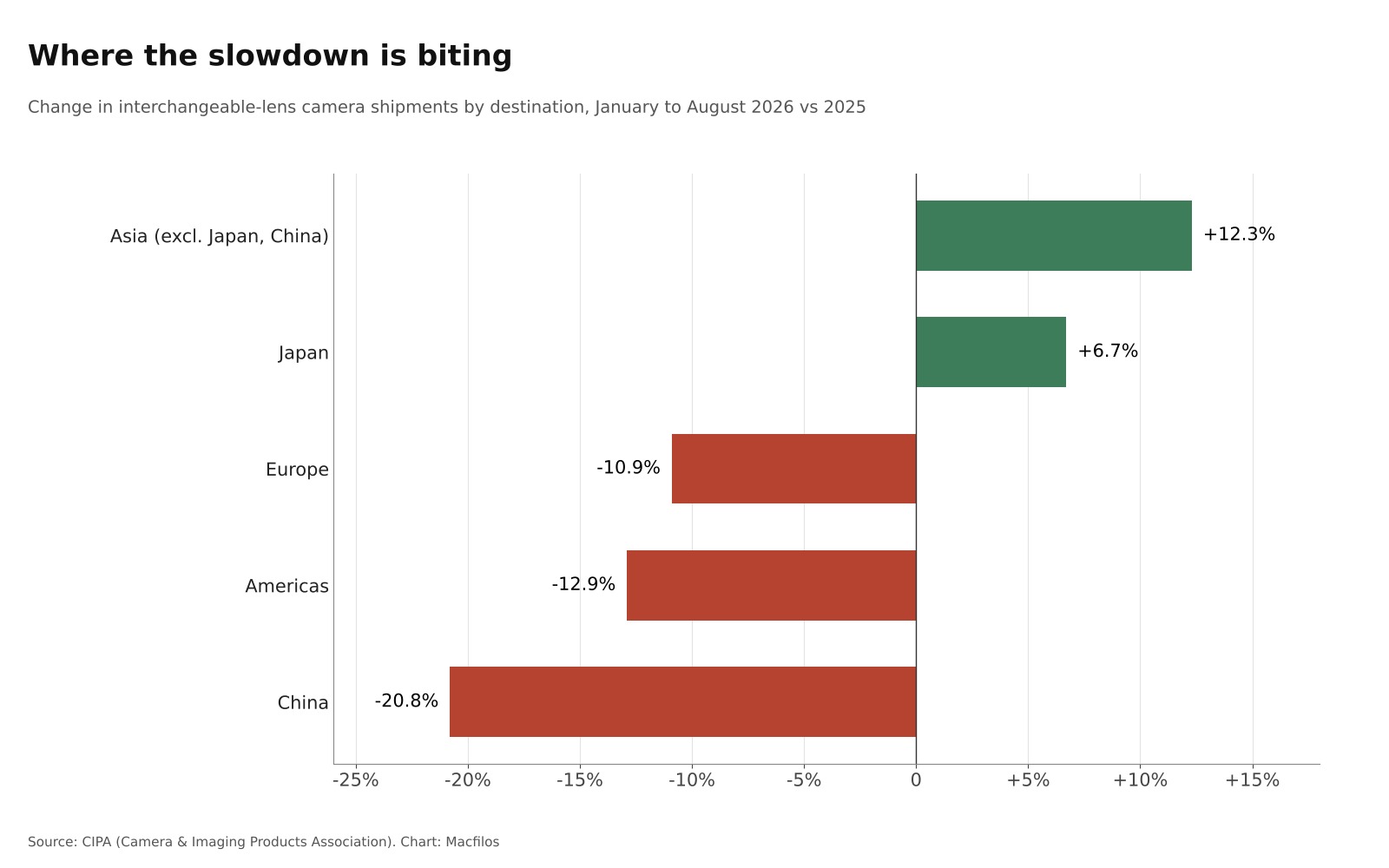 Bar chart showing interchangeable-lens shipments down 20.8% to China, 12.9% to the Americas and 10.9% to Europe, but up in Japan and the rest of Asia